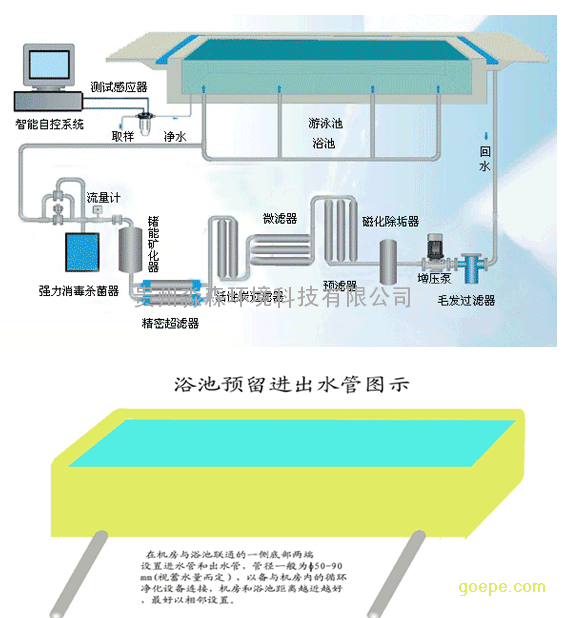 电脑产品制造设备与泳池水处理系统