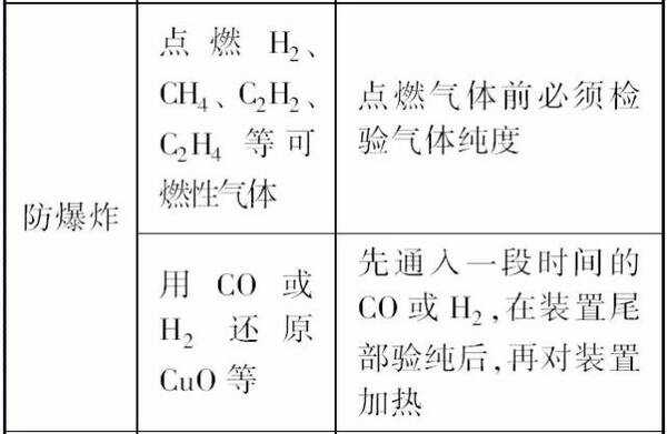 人体防护装备与烯烃的鉴定反应及现象