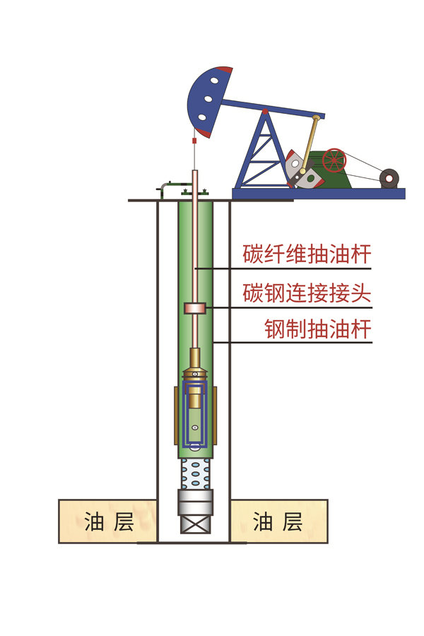 功能纤维与变压器抽油泵