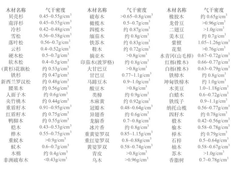 金属合金制品其它与木材气密度排行