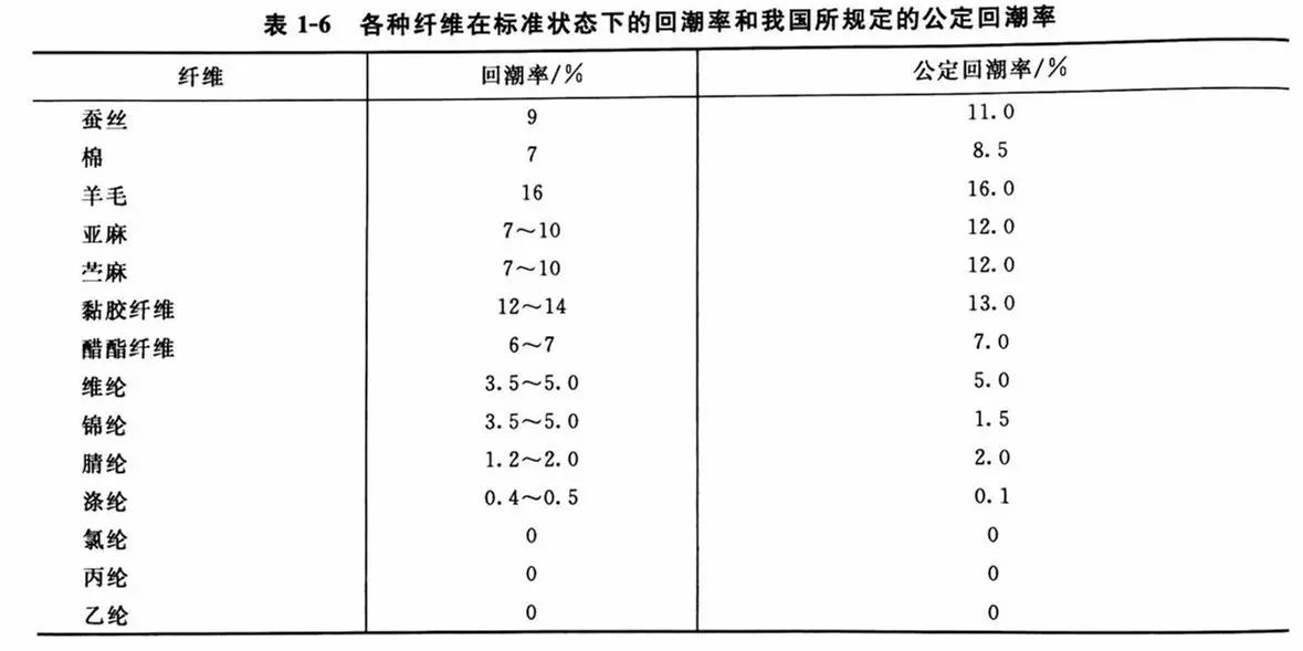 化学纤维与木材气密度排行