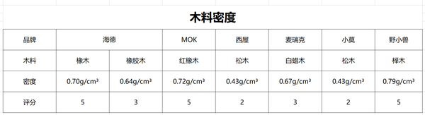 运动衣与木材气密度排行