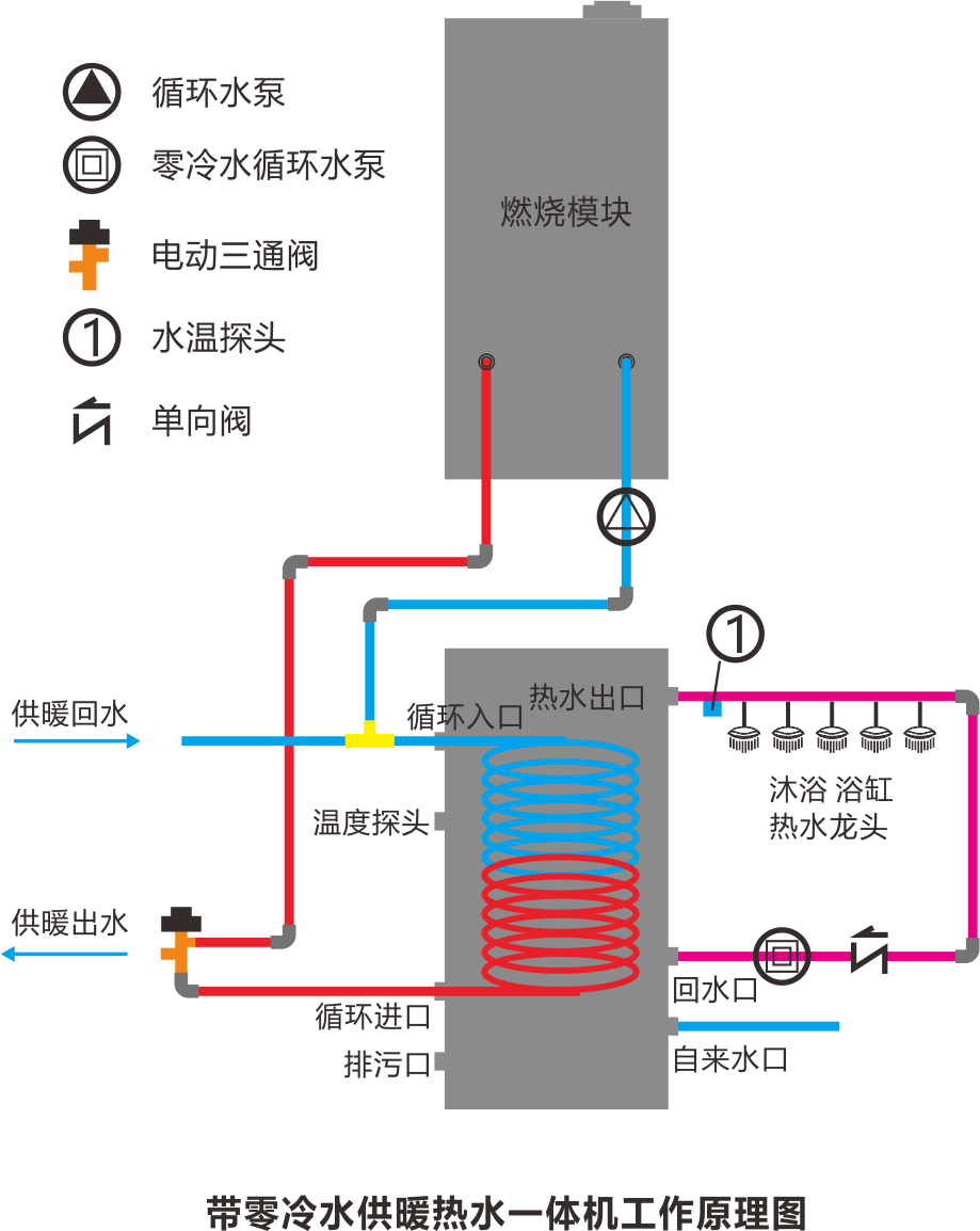 管理系统与落地式燃气炉