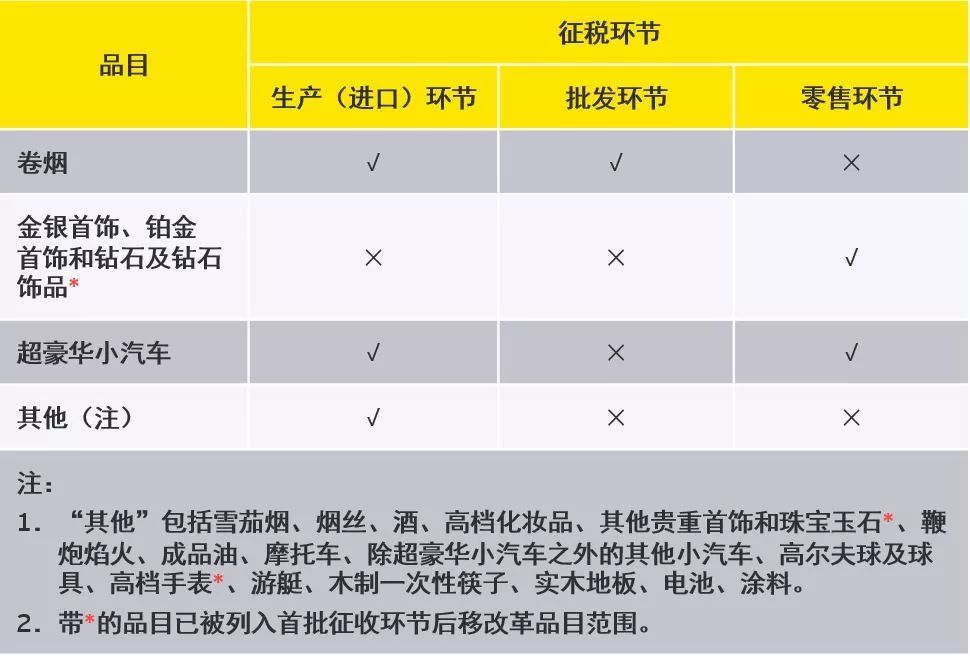 纸加工与高尔夫球袋属于消费税吗