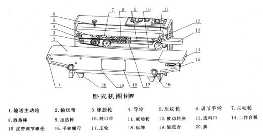 转鼓与封口机配件名称