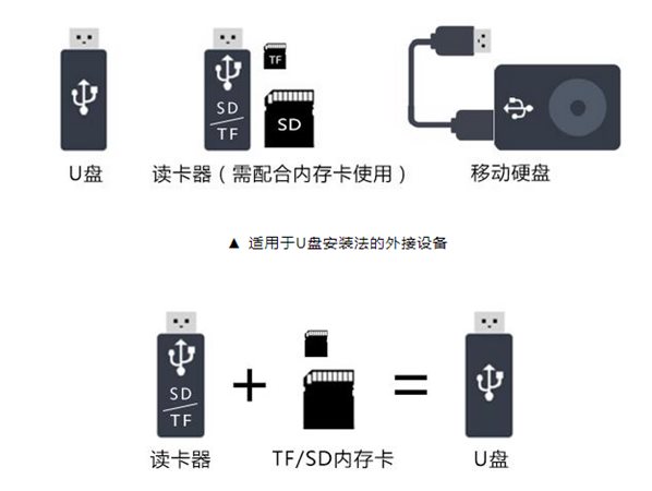 频道转换器与闪存卡怎么装