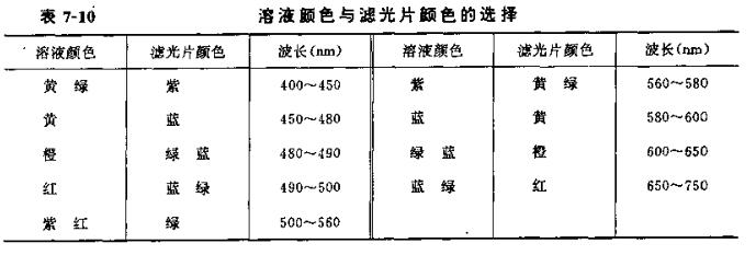 滤光片、滤色片与活动房消防间距是多少