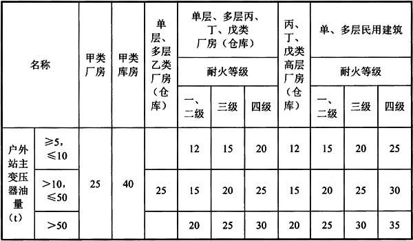 特异服装与活动房消防间距是多少