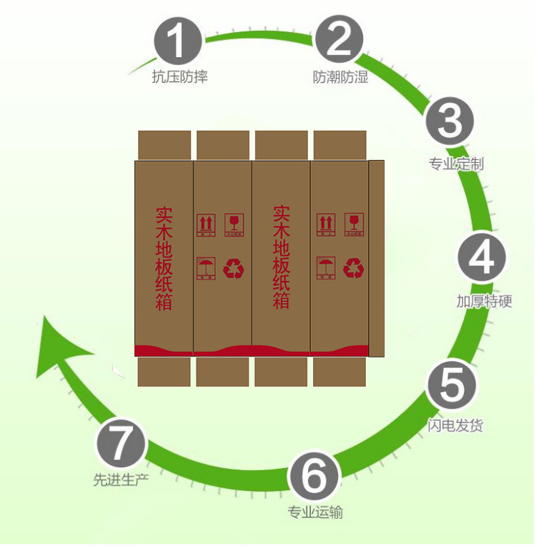 纸类包装制品与补偿式环保