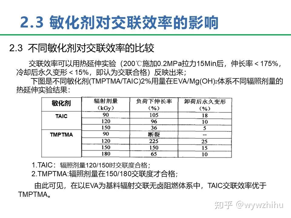 交联剂与补偿式环保