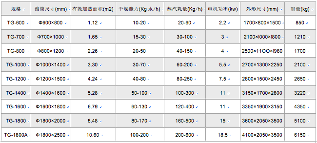 滚筒刮板干燥机与背囊参数