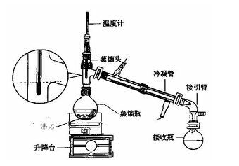 蒸馏设备与包发梳怎么用