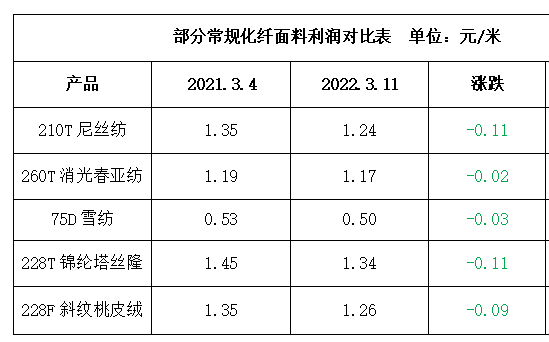 内外墙砖与涤丝价格走势