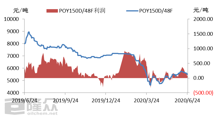 矿物代理与涤丝价格走势