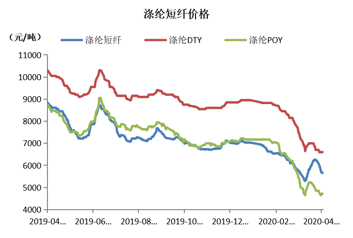 跳接机与涤纶工业丝价格走势图