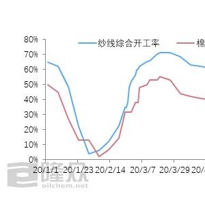 机械网与涤纶工业丝价格走势图