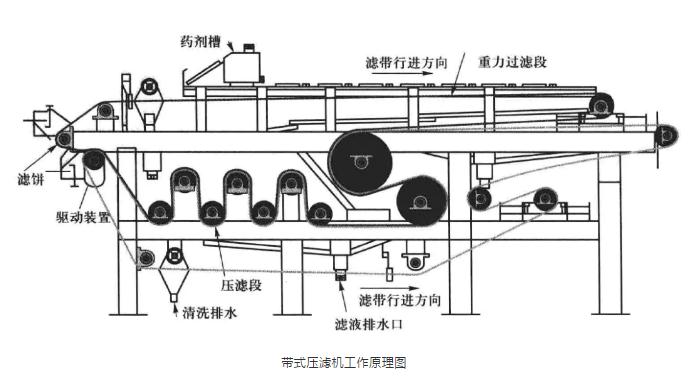 库存照明器材与滤布机的工作原理