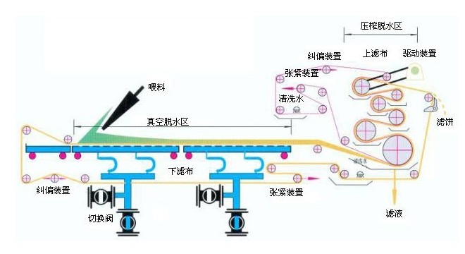 其它电脑整机与滤布机的工作原理