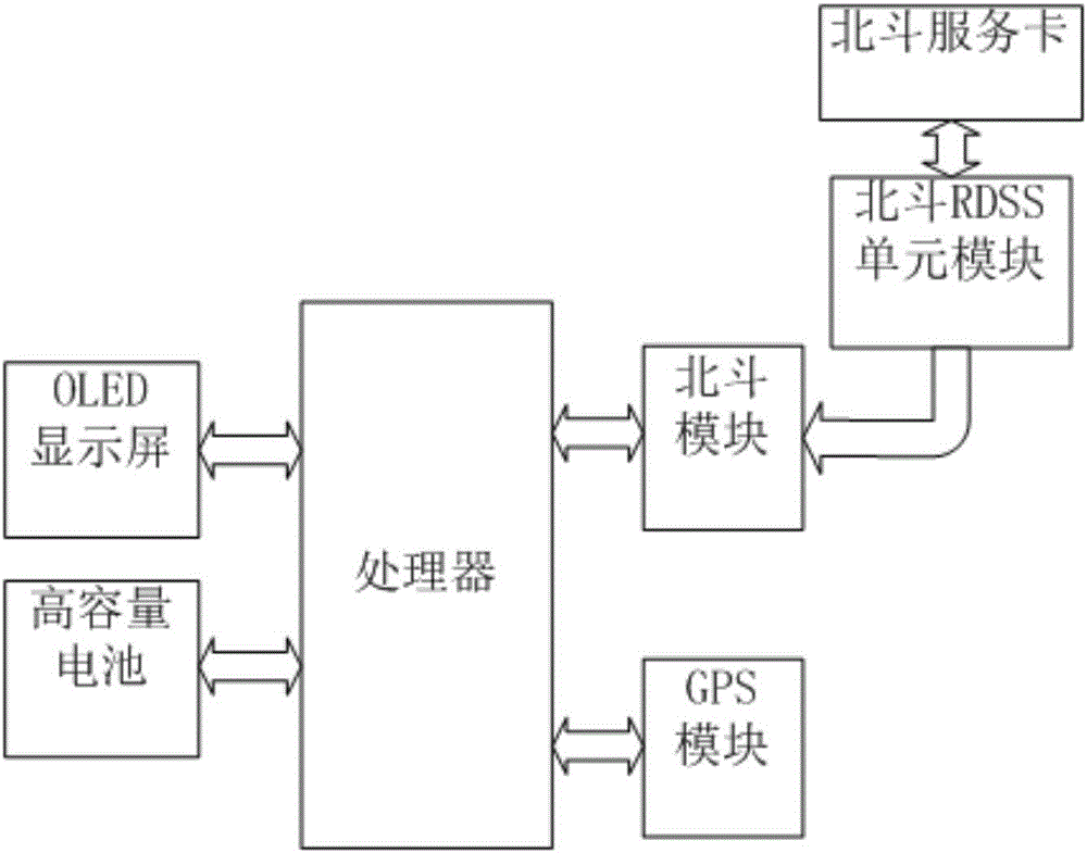 GPS设备与太阳能发电机制作方法