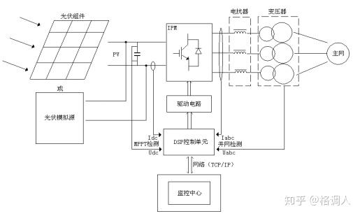 模型与自制太阳能离网发电系统