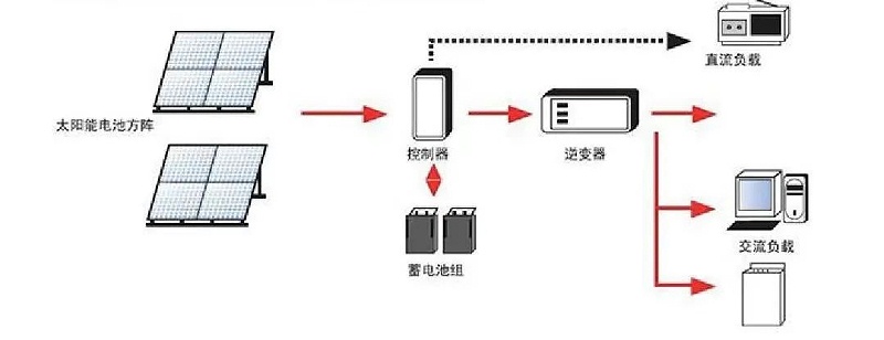 纺织品库存与自制太阳能离网发电系统