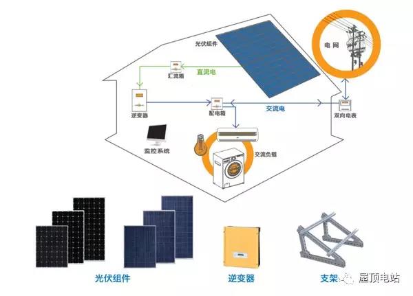 纤维用染料与自制太阳能离网发电系统