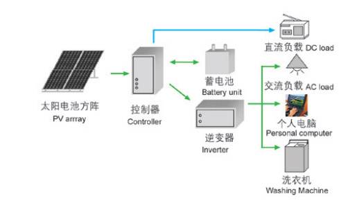 移动产品与自制太阳能离网发电系统