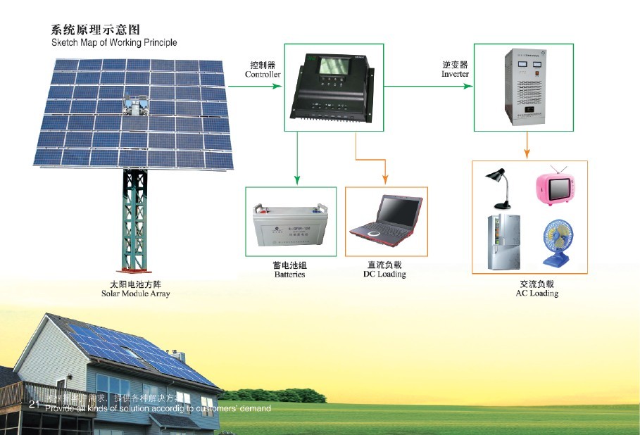 移动产品与自制太阳能离网发电系统