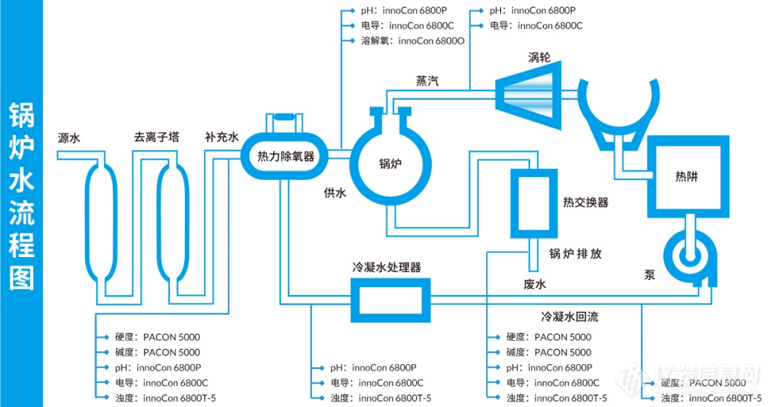 水质分析仪与传动系配件与锅炉温度传感器故障现象有何不同