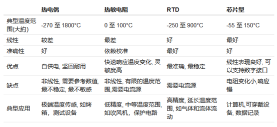 乙丙橡胶与传动系配件与锅炉温度传感器故障现象有何不同