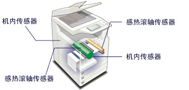 不干胶(标签)印刷机与一次性医用温度传感器