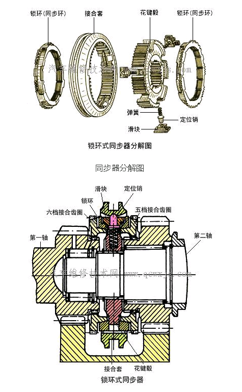 VCD/超级VCD与红岩变速箱有同步器吗