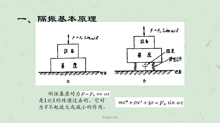 视频卡与简述隔振的基本原理