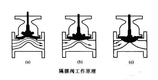 阀门配件与隔振的基本原理是