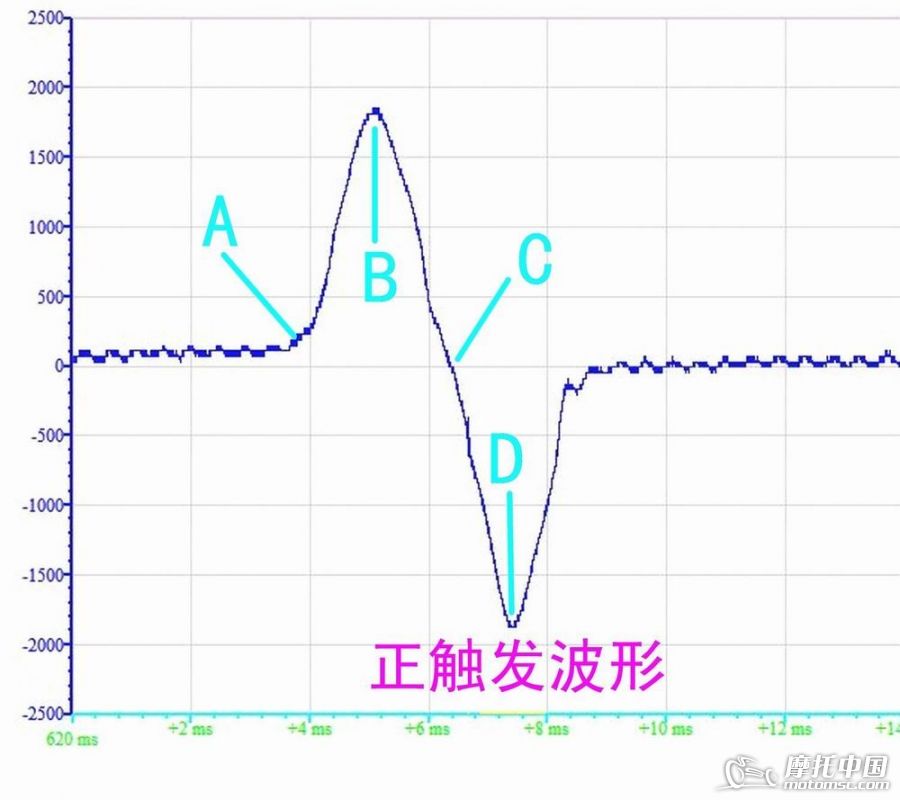 毛皮类与示波器波纹怎么看