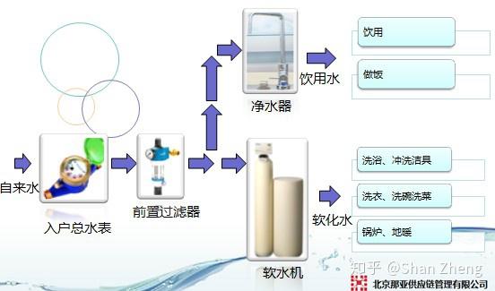 数据库软件与净水器塑料的好还是不锈钢的好