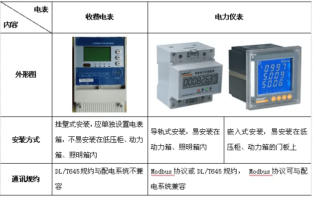 风管与电能表属于何种仪表