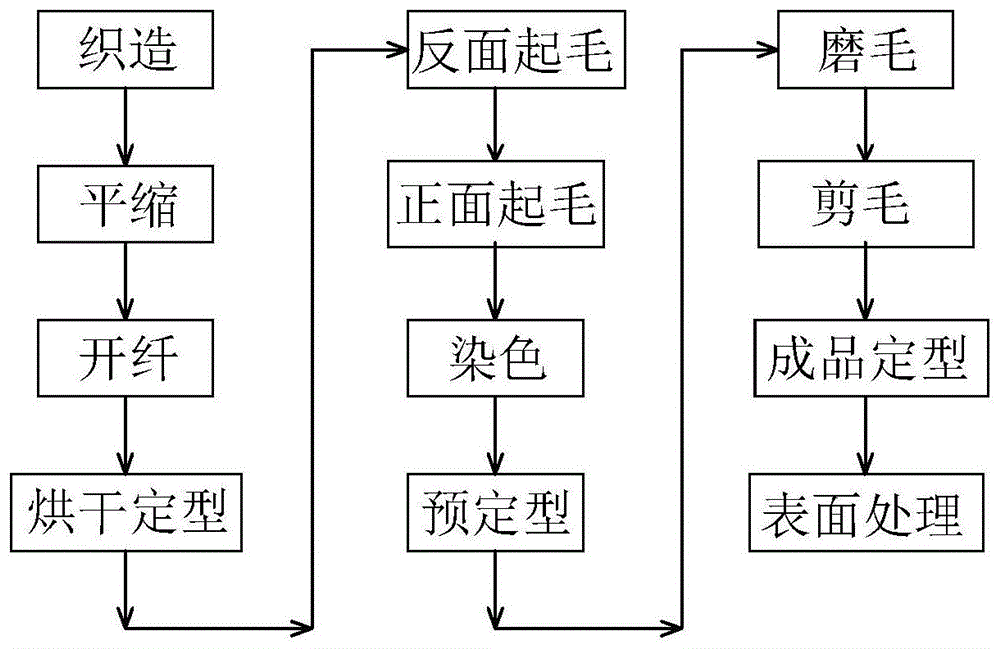 麂皮绒与排线与滤网制作工艺流程