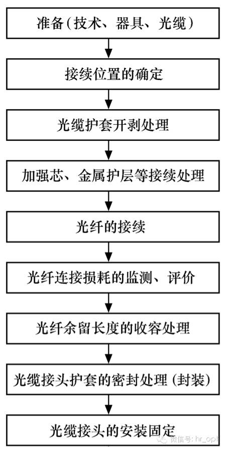 通信光缆与排线与滤网制作工艺流程