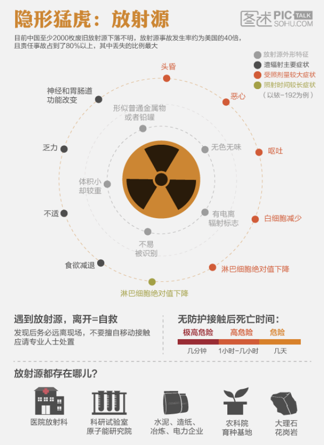 放射性元素与排水口滤网