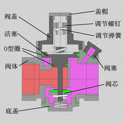 减压阀与永磁材料的定义