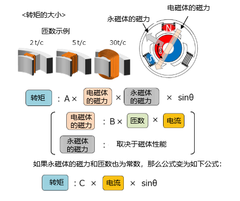 仪器仪表设计与永磁材料的定义