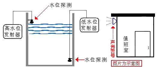 音响系统与液位和浮球是一样东西吗