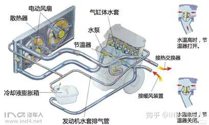 热交换器(水箱)与风扇灯的作用