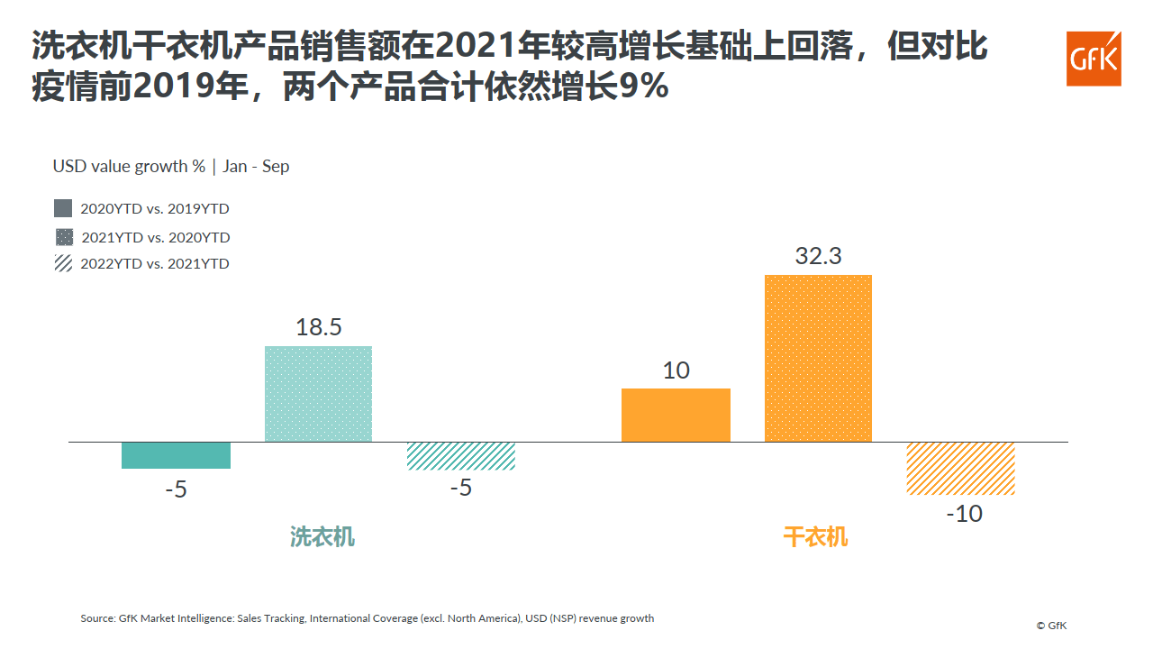 肥皂与便携干衣机趋势