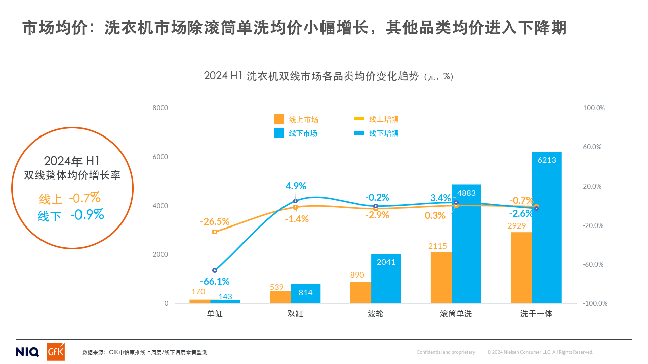 包装用品与便携干衣机趋势