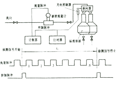 频率测量仪表与电磁阀生产过程