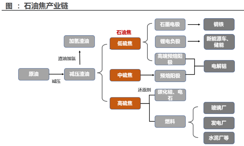 石油焦与国内外电磁阀的发展现状