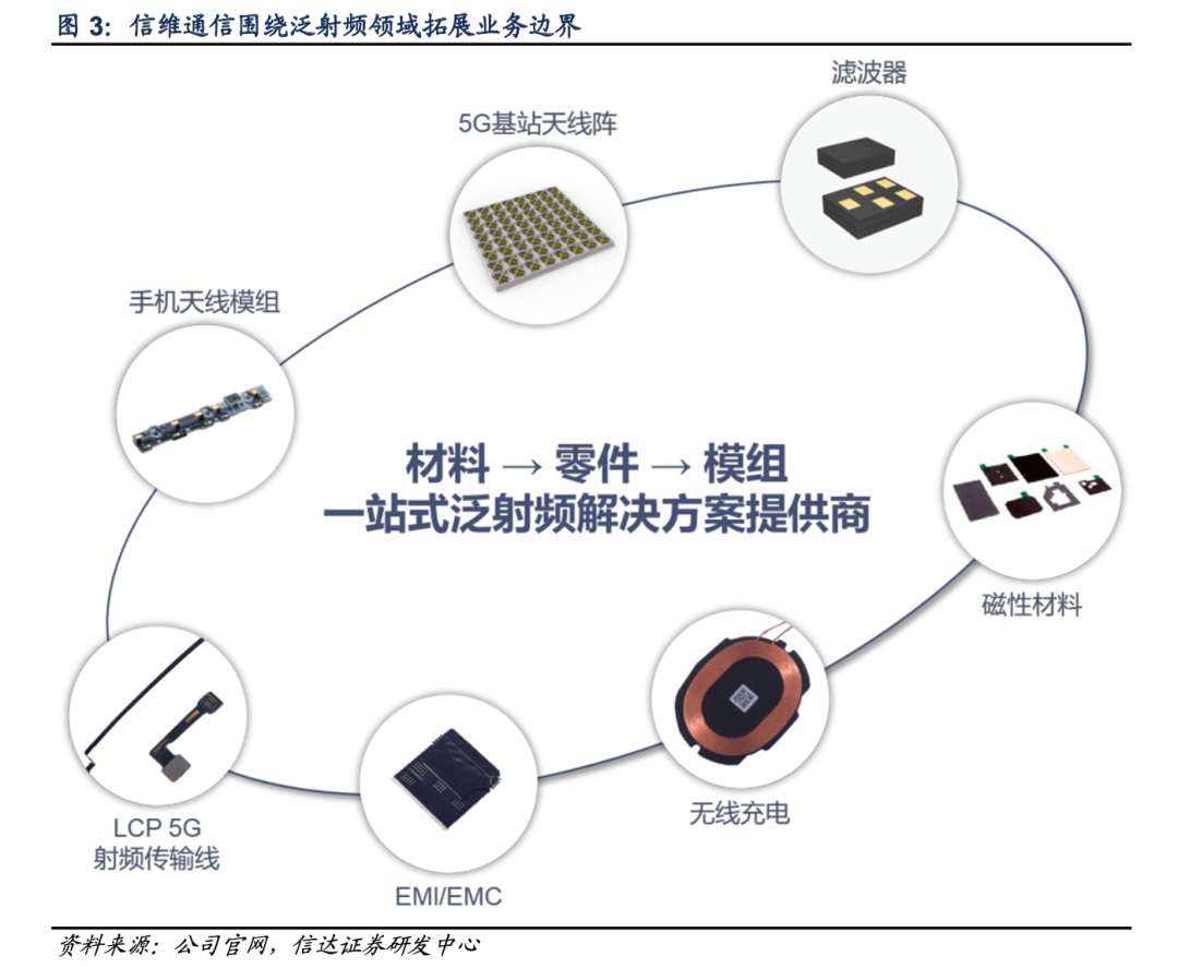 工艺原料与通讯产品和通信产品