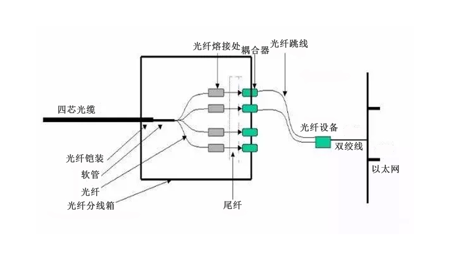 粒度仪与机柜光纤跳线长怎么做美观